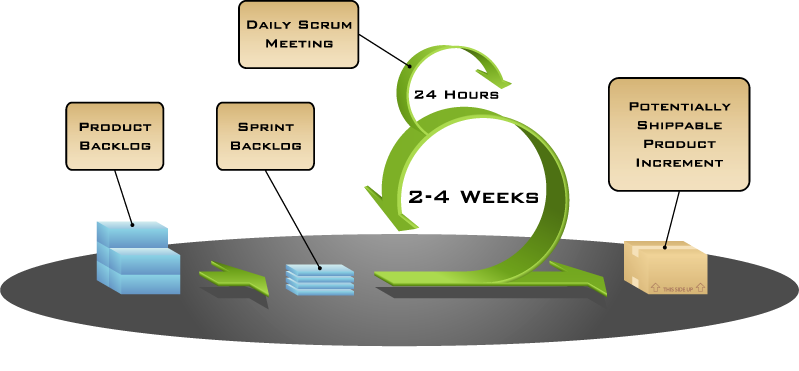 Scrum SDLC pros and cons